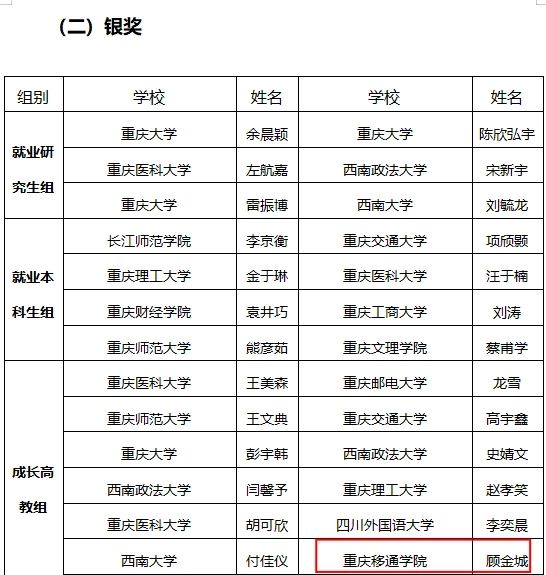 喜报！重庆移通学院学子在第二届全国大学生职业规划大赛市赛中斩获1银9铜！